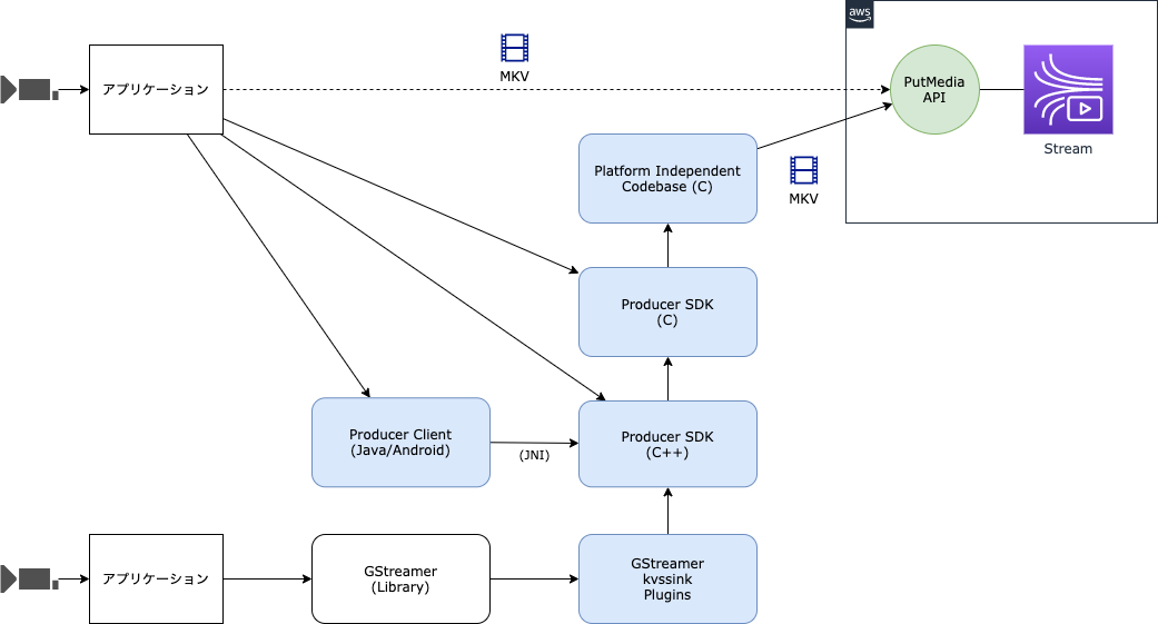 Amazon Kinesis Video Streams API/SDK による開発 #AWS - Qiita